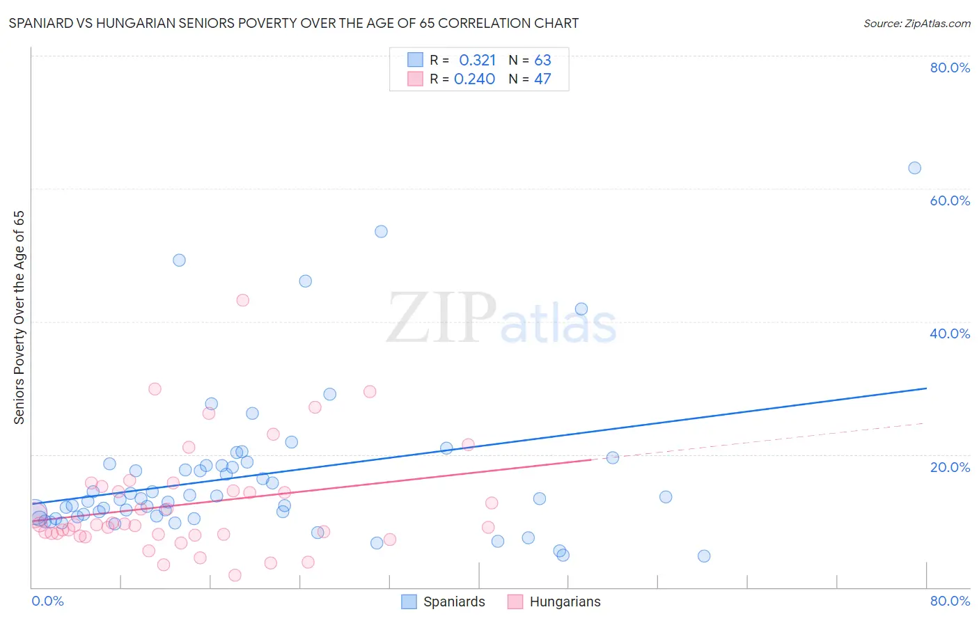 Spaniard vs Hungarian Seniors Poverty Over the Age of 65