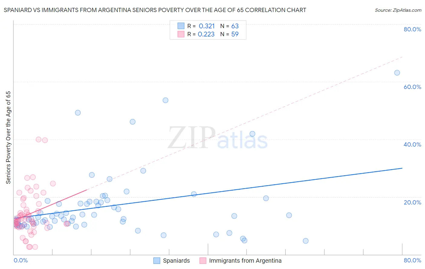 Spaniard vs Immigrants from Argentina Seniors Poverty Over the Age of 65