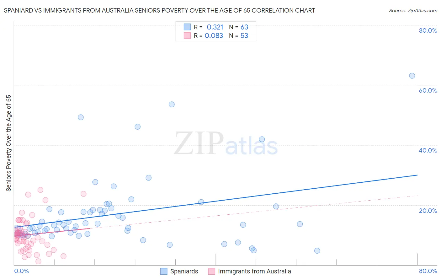 Spaniard vs Immigrants from Australia Seniors Poverty Over the Age of 65