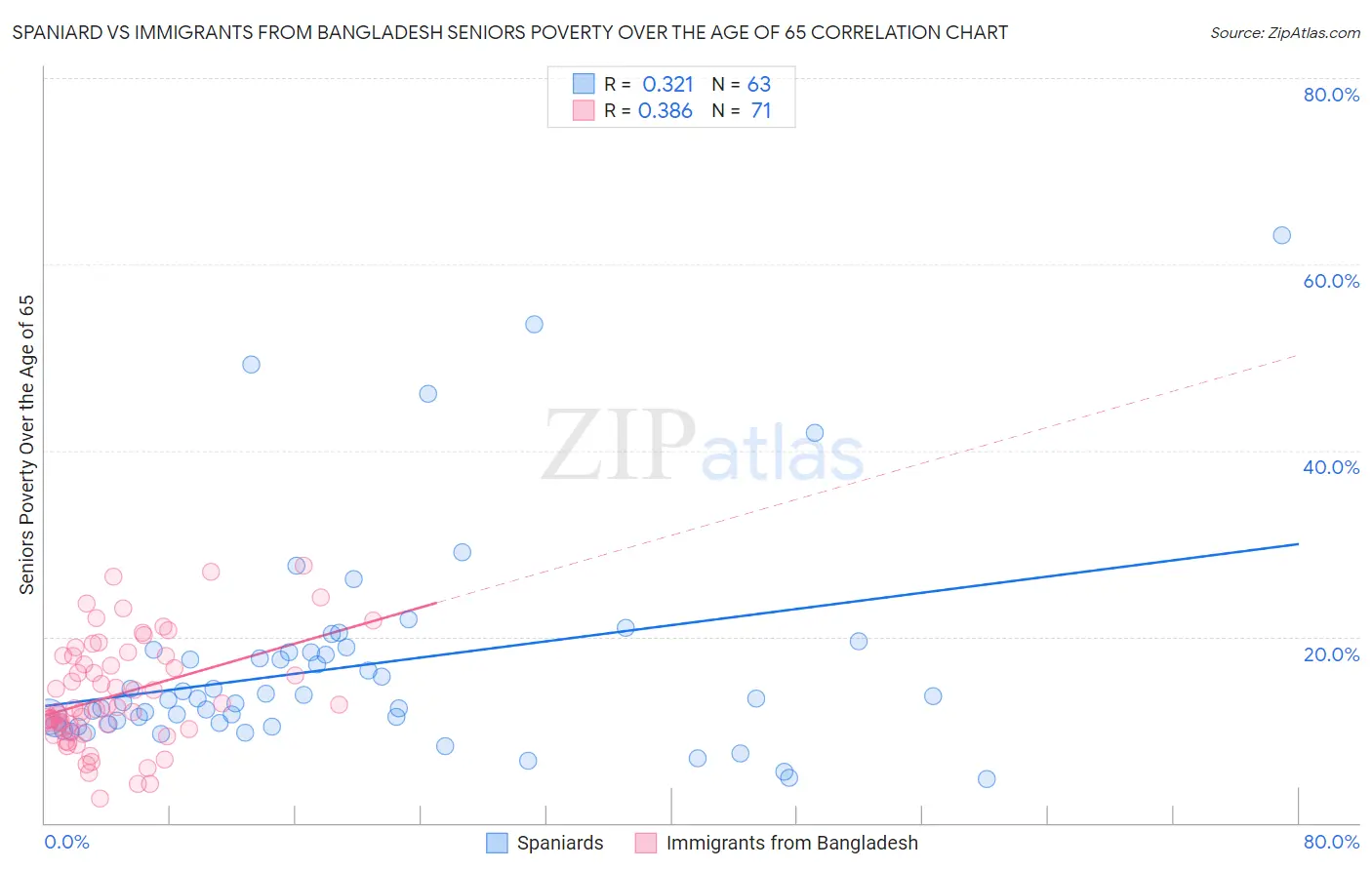 Spaniard vs Immigrants from Bangladesh Seniors Poverty Over the Age of 65