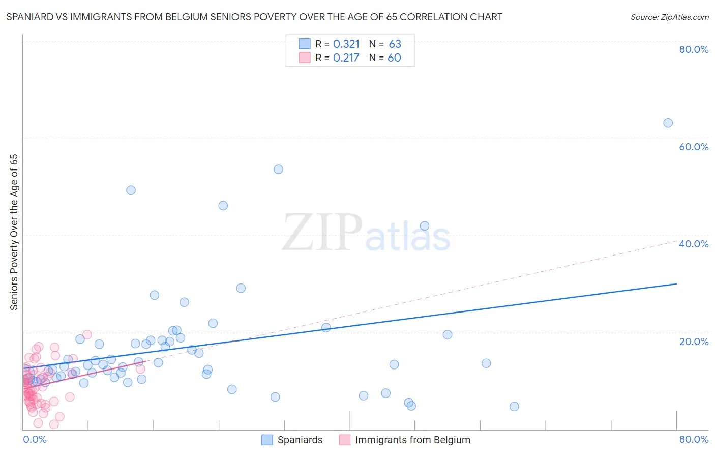 Spaniard vs Immigrants from Belgium Seniors Poverty Over the Age of 65