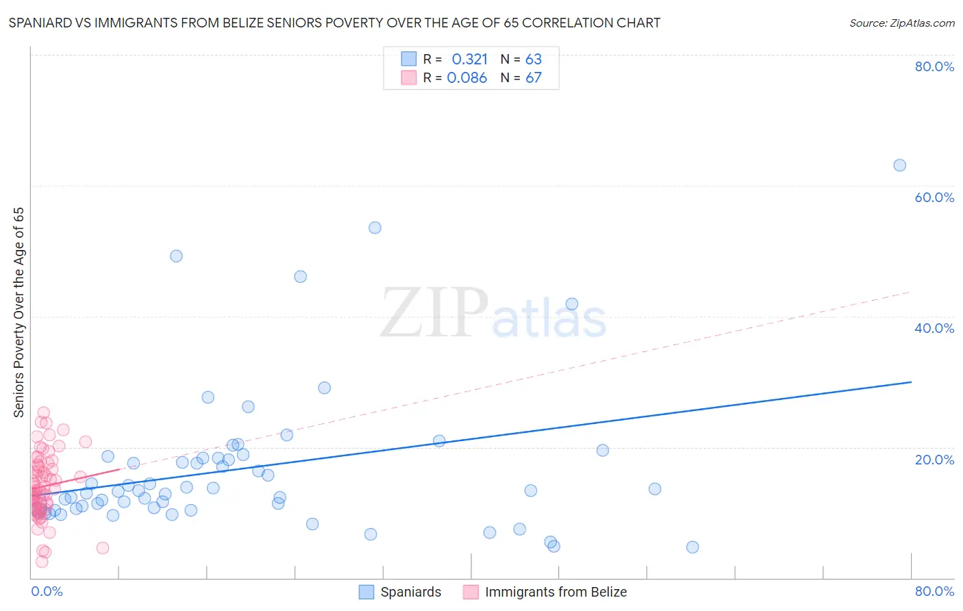 Spaniard vs Immigrants from Belize Seniors Poverty Over the Age of 65