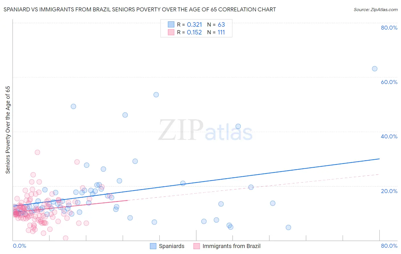 Spaniard vs Immigrants from Brazil Seniors Poverty Over the Age of 65