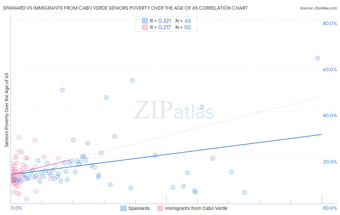 Spaniard vs Immigrants from Cabo Verde Seniors Poverty Over the Age of 65