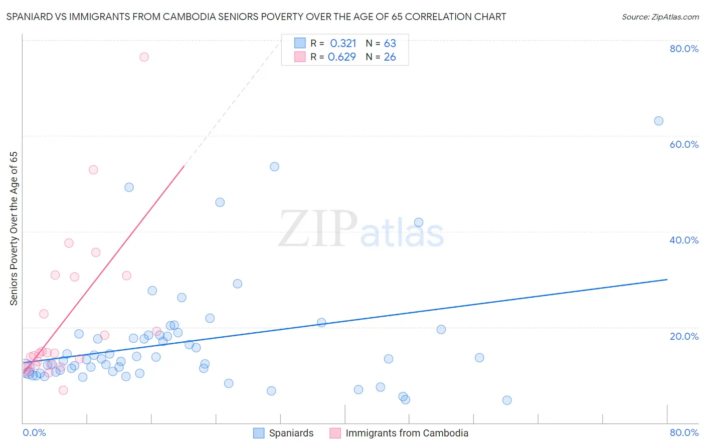 Spaniard vs Immigrants from Cambodia Seniors Poverty Over the Age of 65