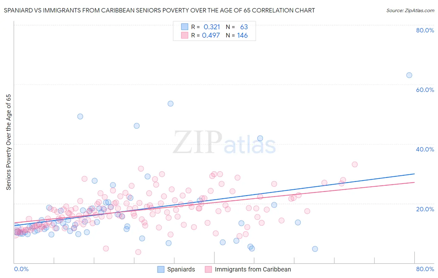 Spaniard vs Immigrants from Caribbean Seniors Poverty Over the Age of 65