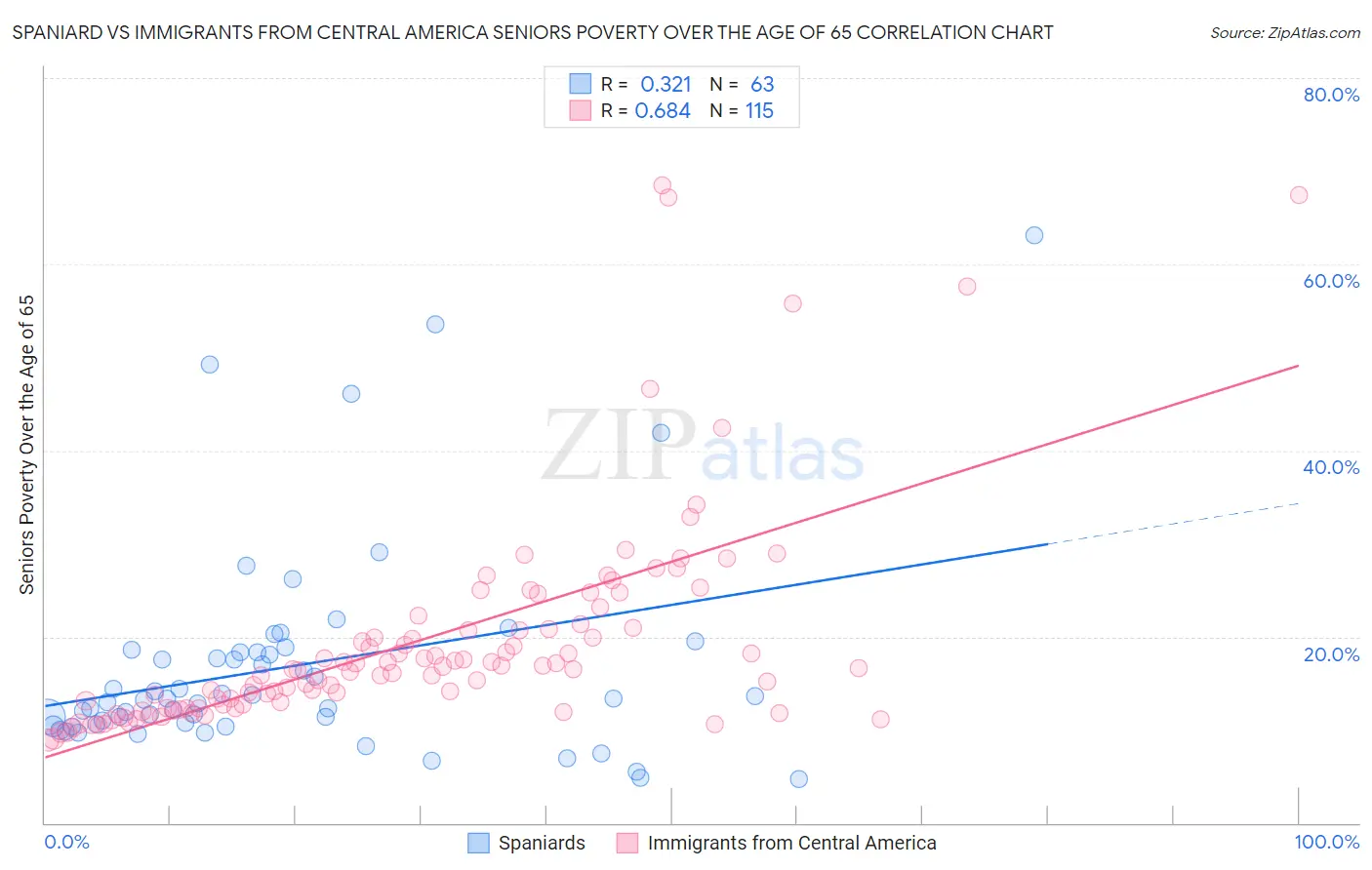 Spaniard vs Immigrants from Central America Seniors Poverty Over the Age of 65