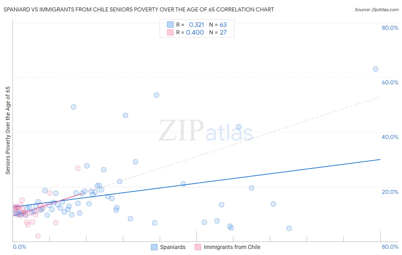 Spaniard vs Immigrants from Chile Seniors Poverty Over the Age of 65