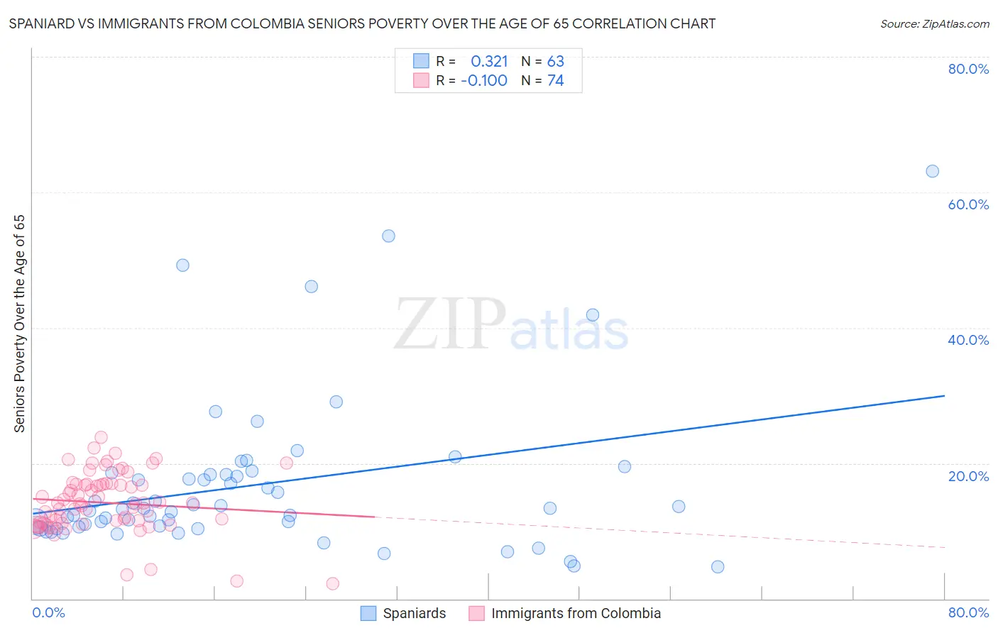 Spaniard vs Immigrants from Colombia Seniors Poverty Over the Age of 65