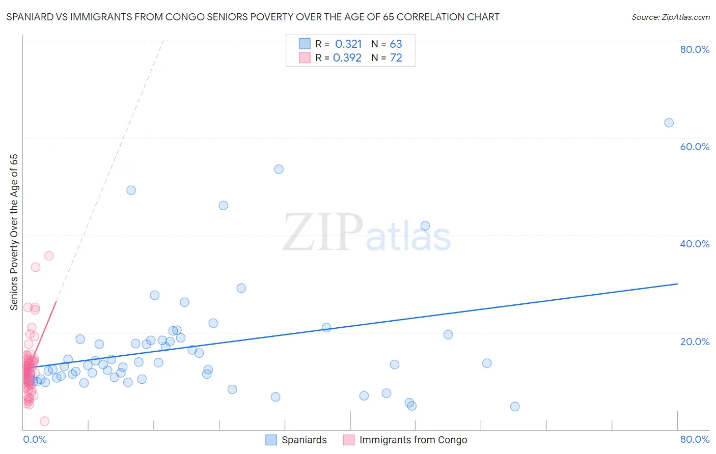 Spaniard vs Immigrants from Congo Seniors Poverty Over the Age of 65