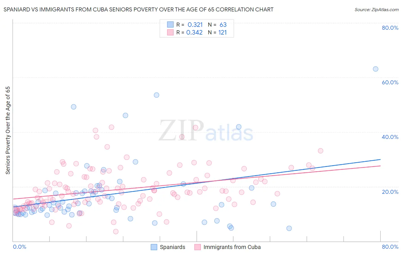 Spaniard vs Immigrants from Cuba Seniors Poverty Over the Age of 65