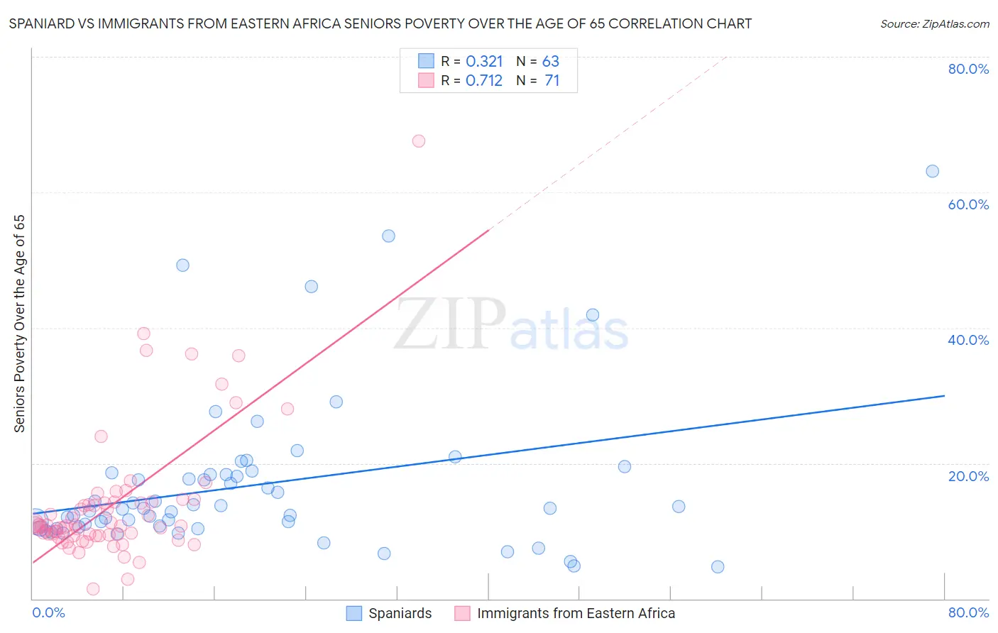 Spaniard vs Immigrants from Eastern Africa Seniors Poverty Over the Age of 65