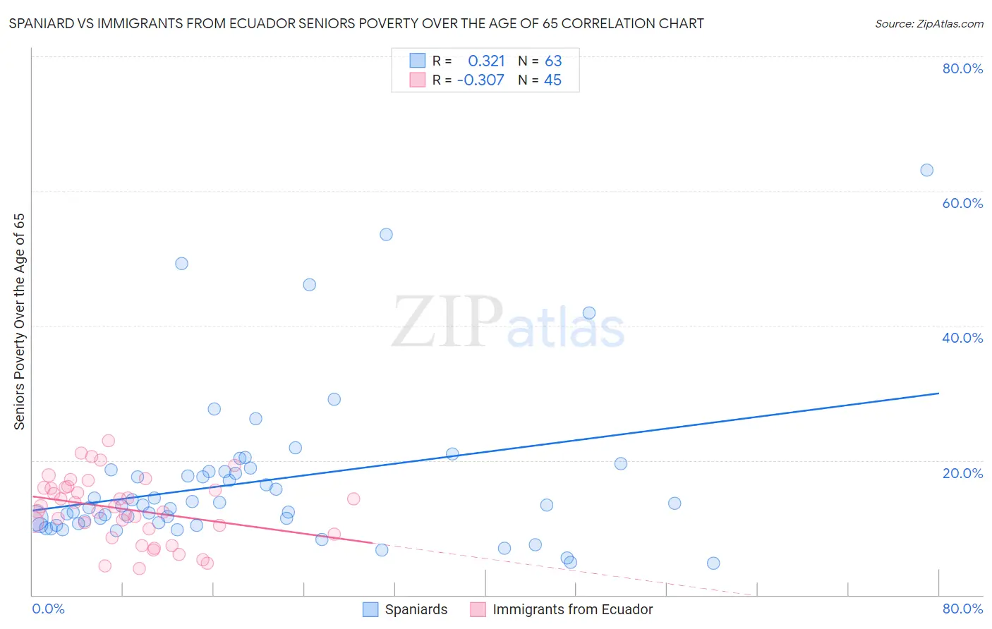 Spaniard vs Immigrants from Ecuador Seniors Poverty Over the Age of 65