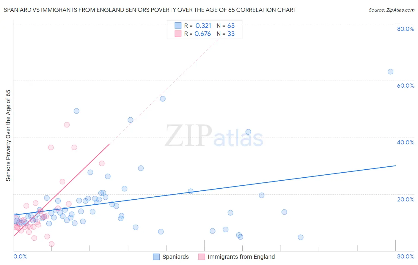 Spaniard vs Immigrants from England Seniors Poverty Over the Age of 65