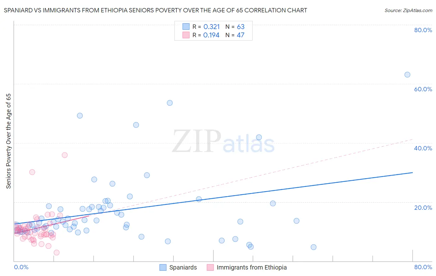 Spaniard vs Immigrants from Ethiopia Seniors Poverty Over the Age of 65