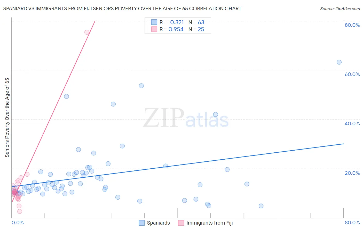 Spaniard vs Immigrants from Fiji Seniors Poverty Over the Age of 65