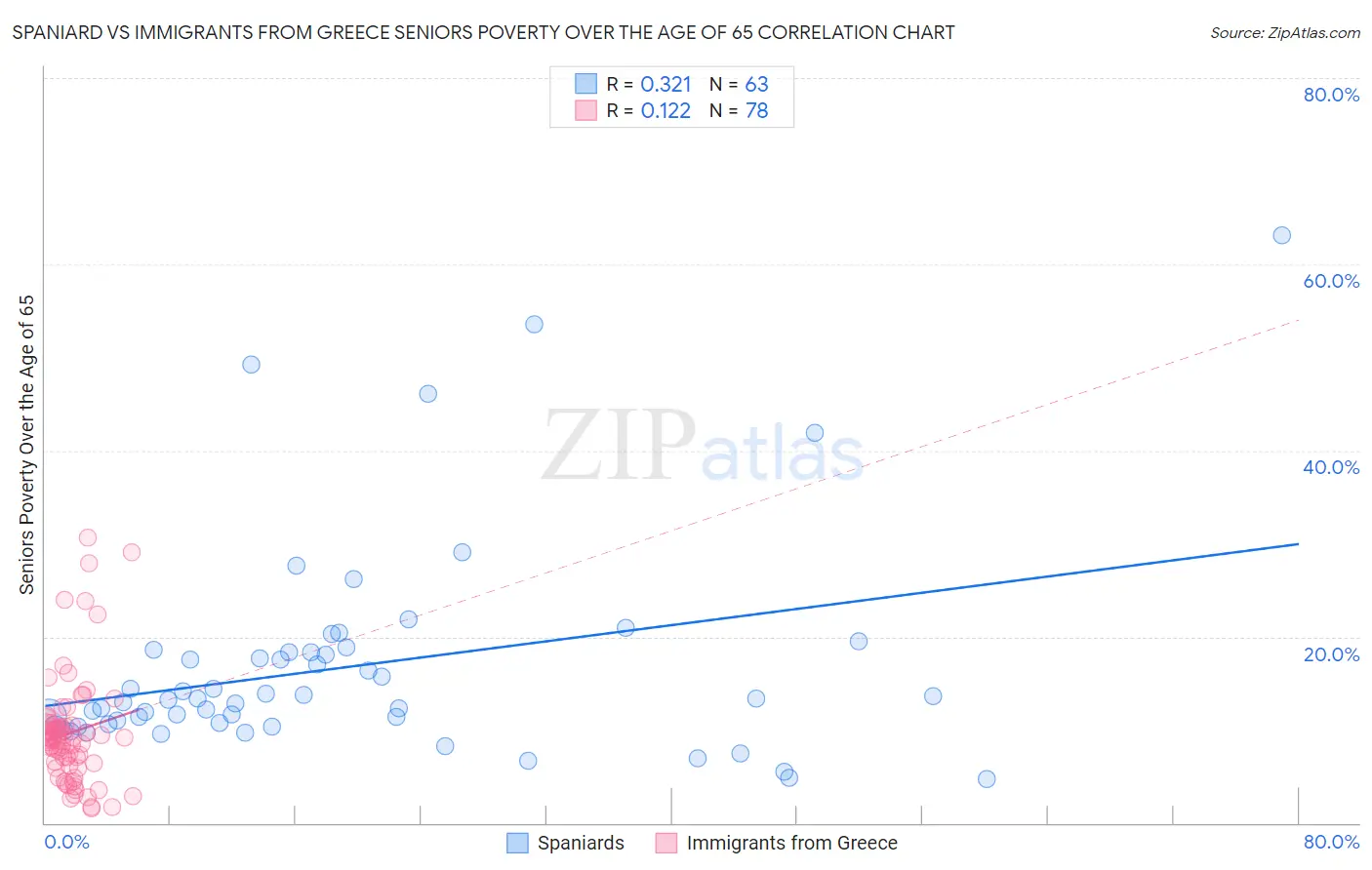 Spaniard vs Immigrants from Greece Seniors Poverty Over the Age of 65