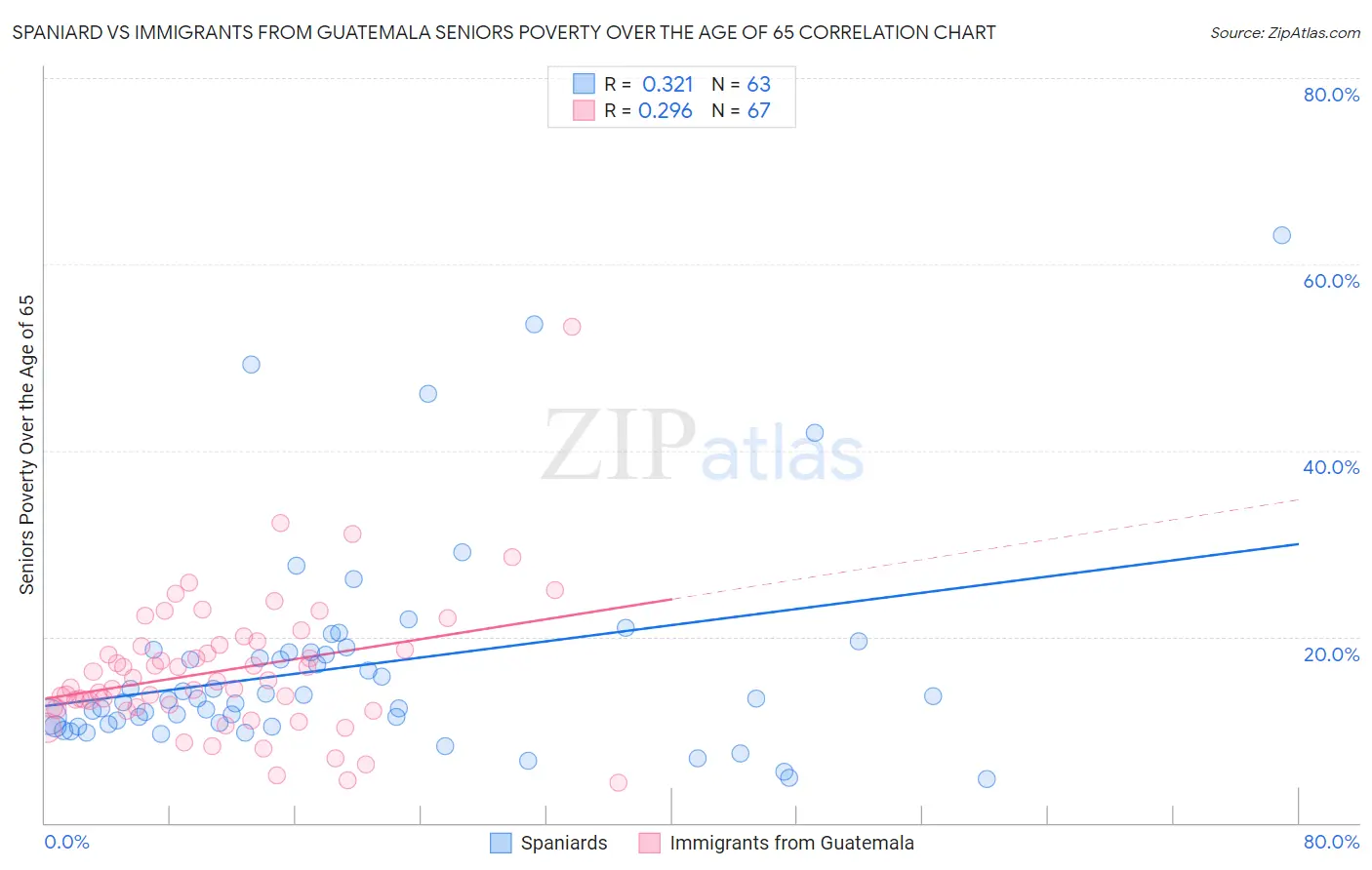 Spaniard vs Immigrants from Guatemala Seniors Poverty Over the Age of 65