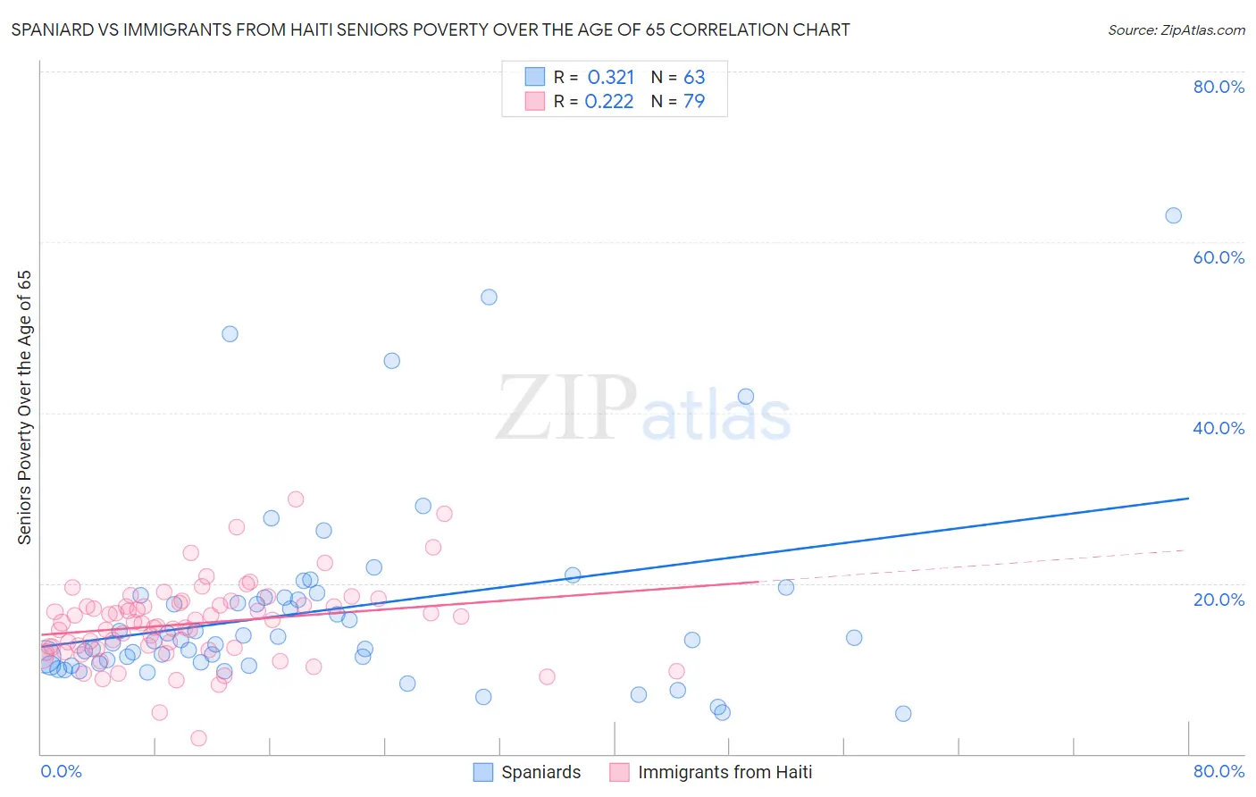 Spaniard vs Immigrants from Haiti Seniors Poverty Over the Age of 65