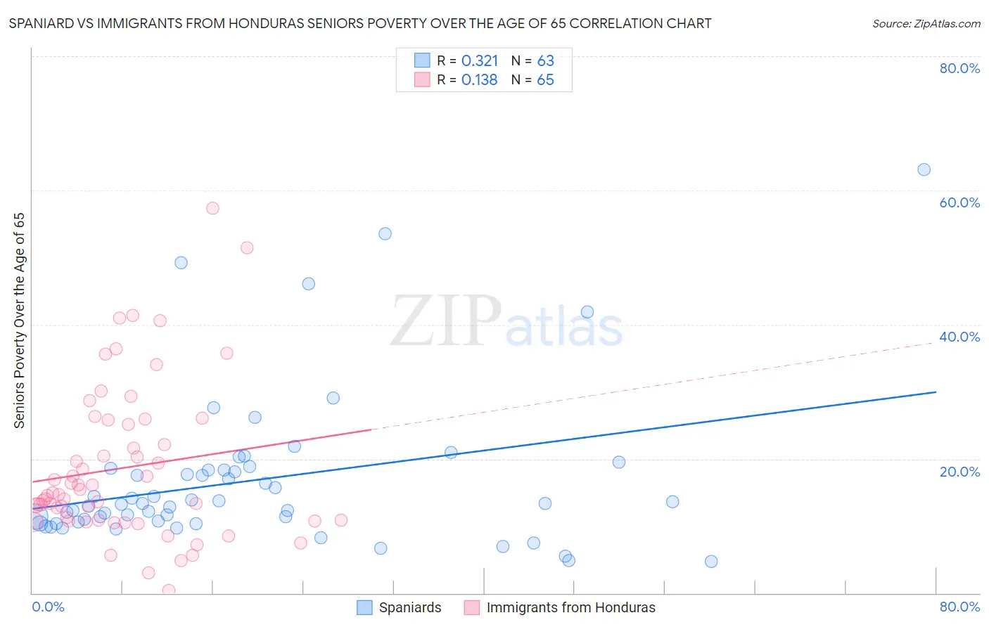 Spaniard vs Immigrants from Honduras Seniors Poverty Over the Age of 65