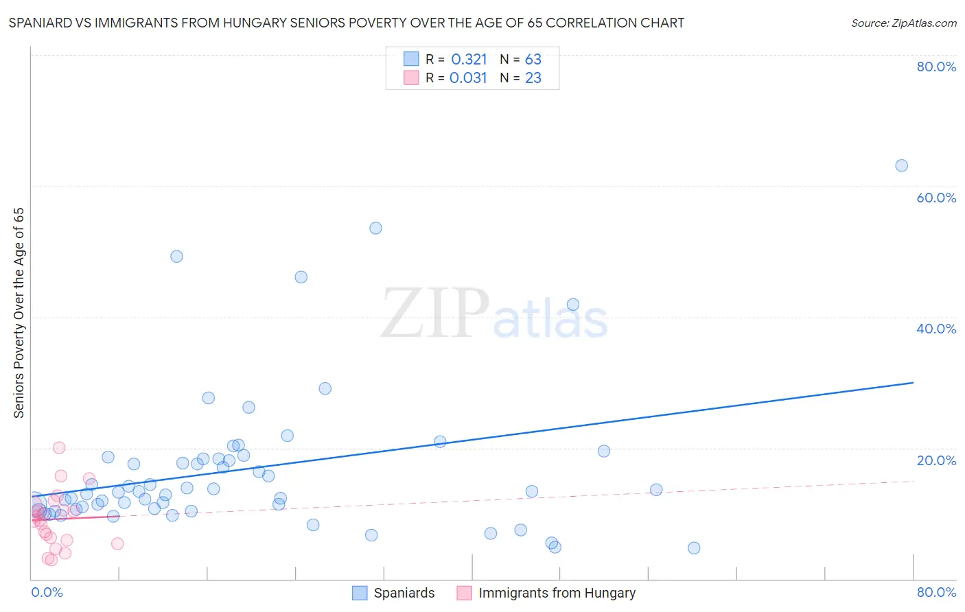 Spaniard vs Immigrants from Hungary Seniors Poverty Over the Age of 65