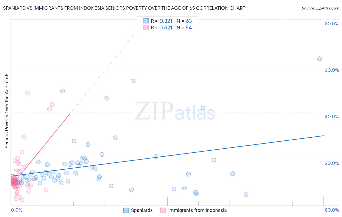 Spaniard vs Immigrants from Indonesia Seniors Poverty Over the Age of 65