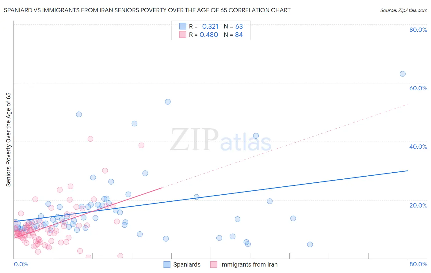 Spaniard vs Immigrants from Iran Seniors Poverty Over the Age of 65