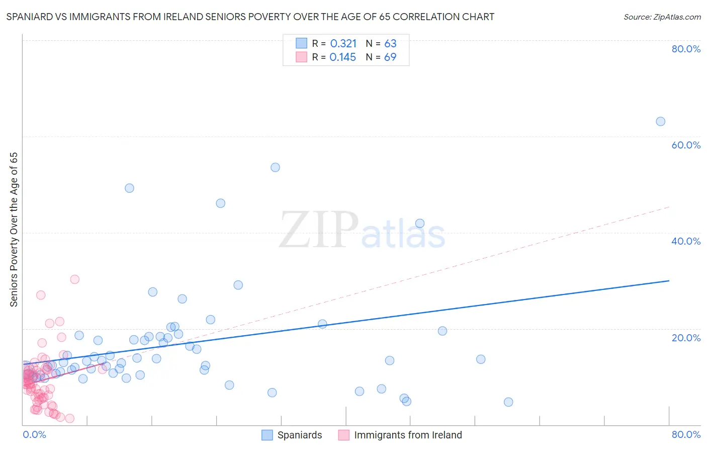 Spaniard vs Immigrants from Ireland Seniors Poverty Over the Age of 65