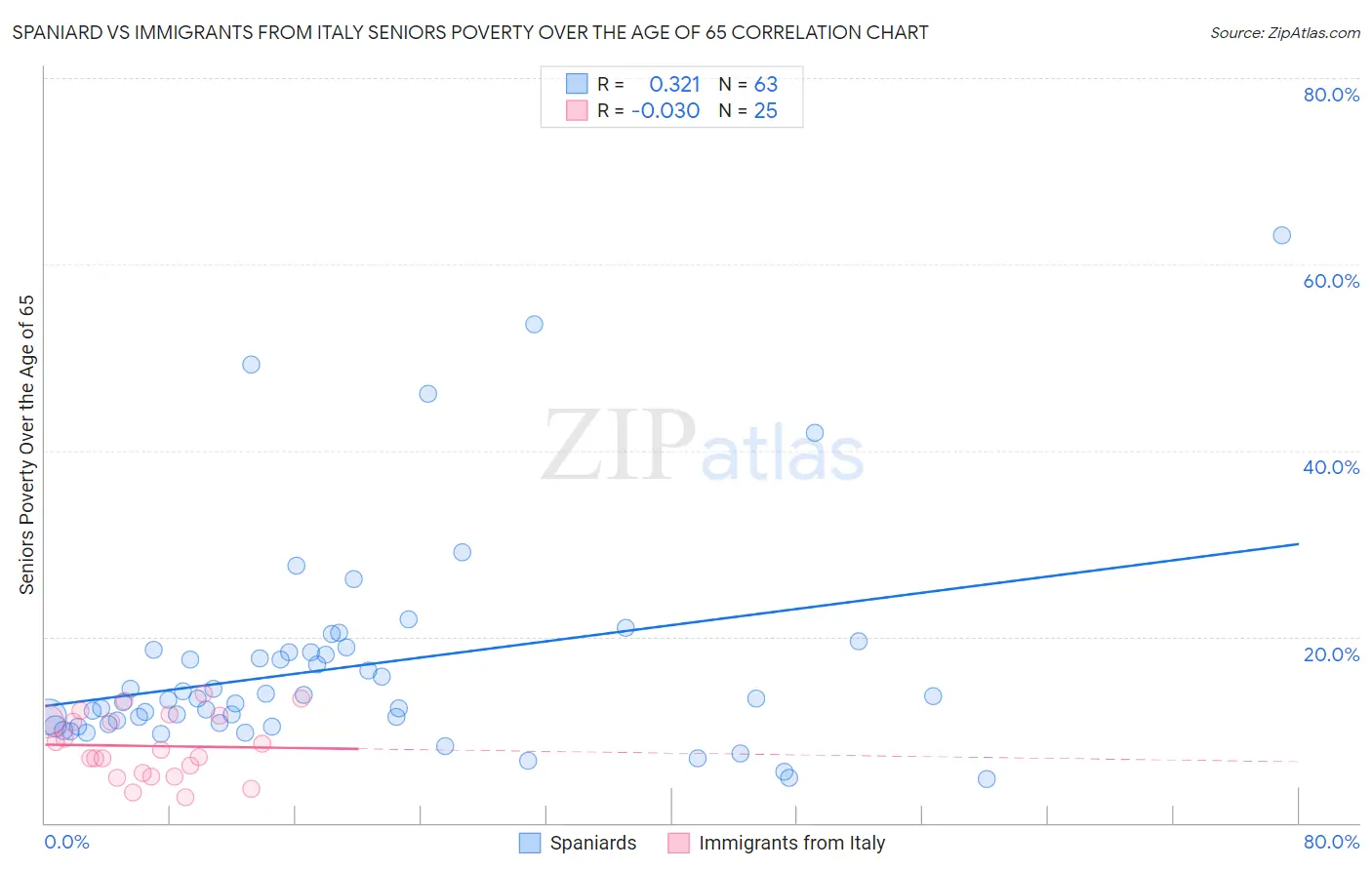 Spaniard vs Immigrants from Italy Seniors Poverty Over the Age of 65