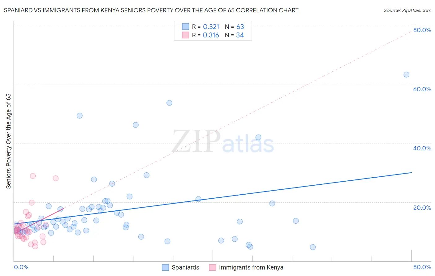 Spaniard vs Immigrants from Kenya Seniors Poverty Over the Age of 65