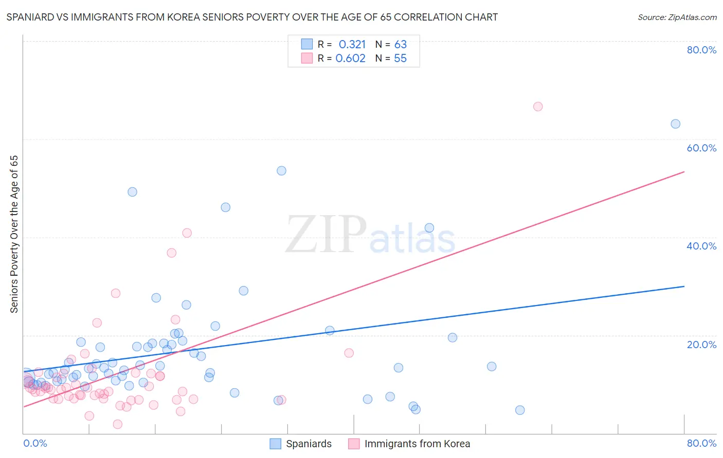 Spaniard vs Immigrants from Korea Seniors Poverty Over the Age of 65