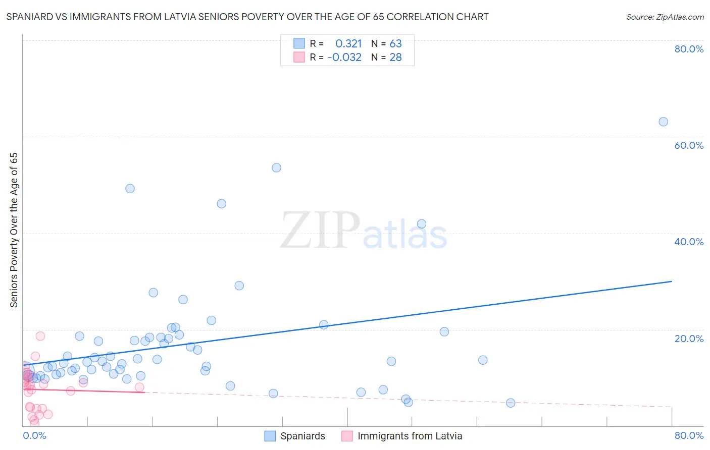 Spaniard vs Immigrants from Latvia Seniors Poverty Over the Age of 65