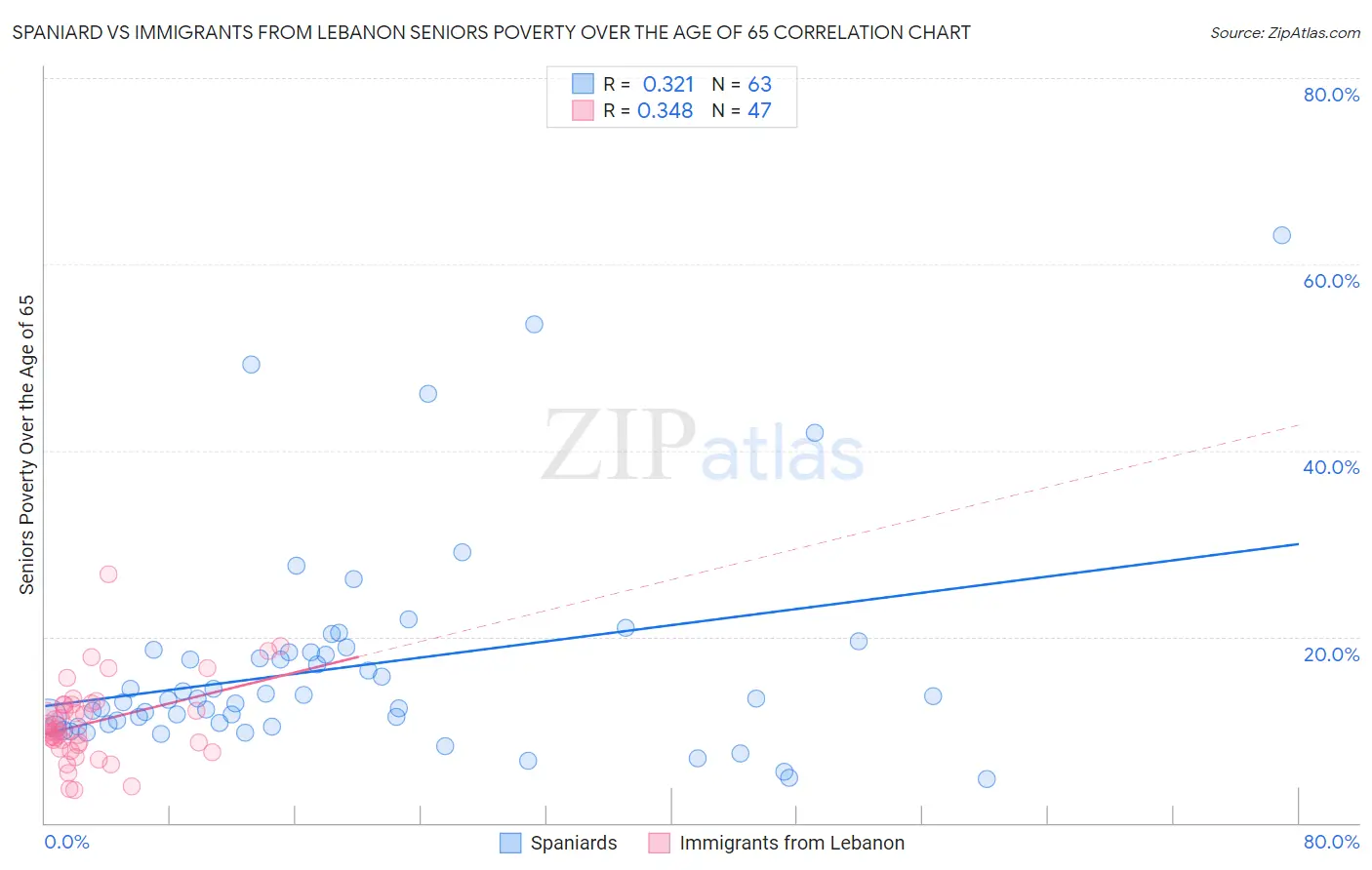 Spaniard vs Immigrants from Lebanon Seniors Poverty Over the Age of 65