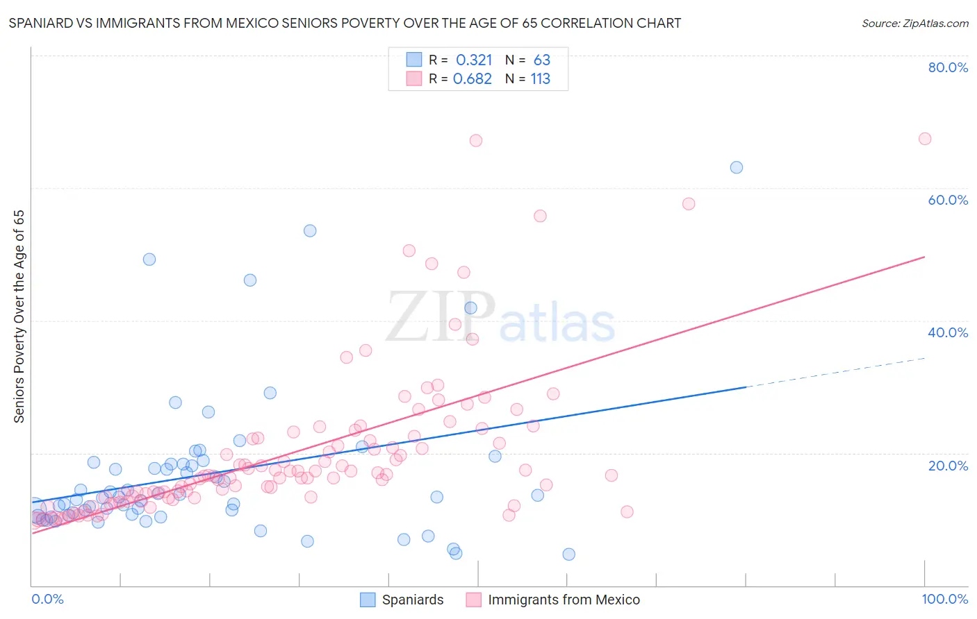 Spaniard vs Immigrants from Mexico Seniors Poverty Over the Age of 65