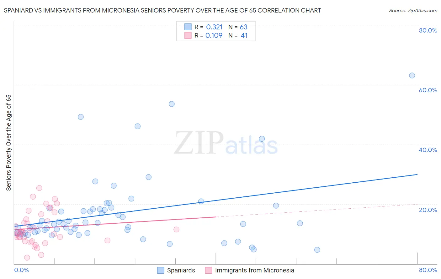 Spaniard vs Immigrants from Micronesia Seniors Poverty Over the Age of 65