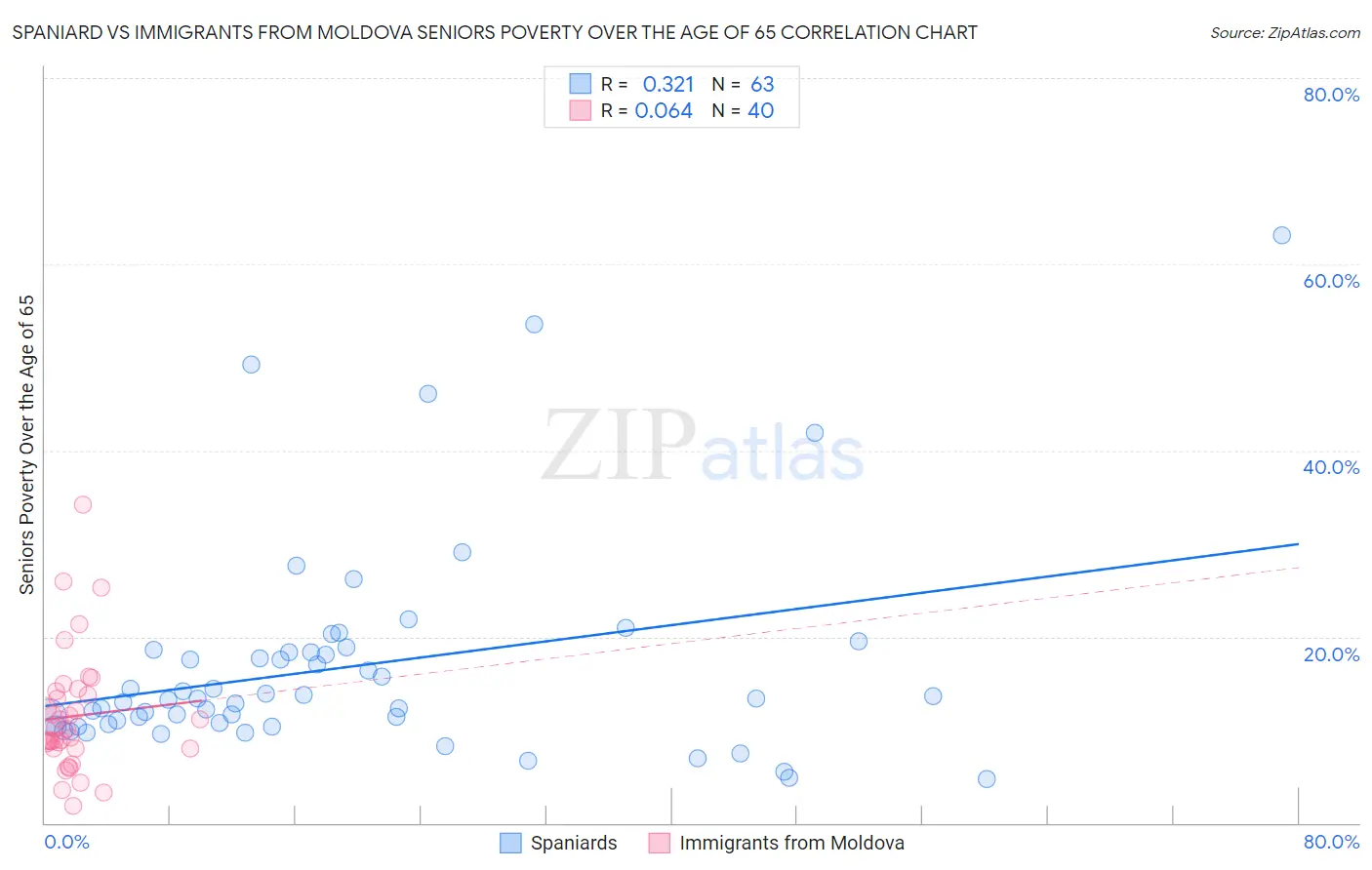 Spaniard vs Immigrants from Moldova Seniors Poverty Over the Age of 65