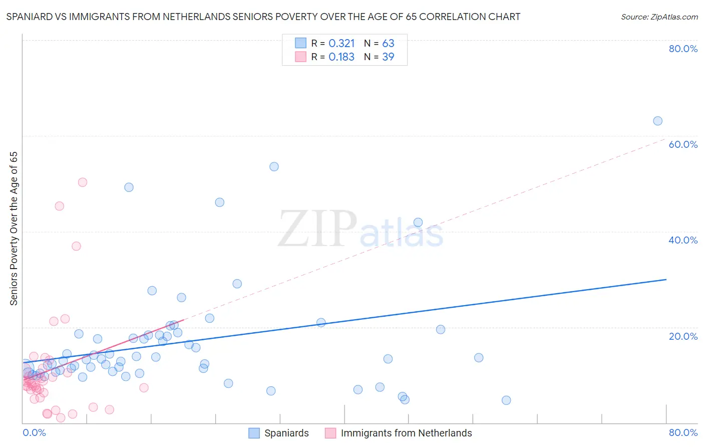 Spaniard vs Immigrants from Netherlands Seniors Poverty Over the Age of 65