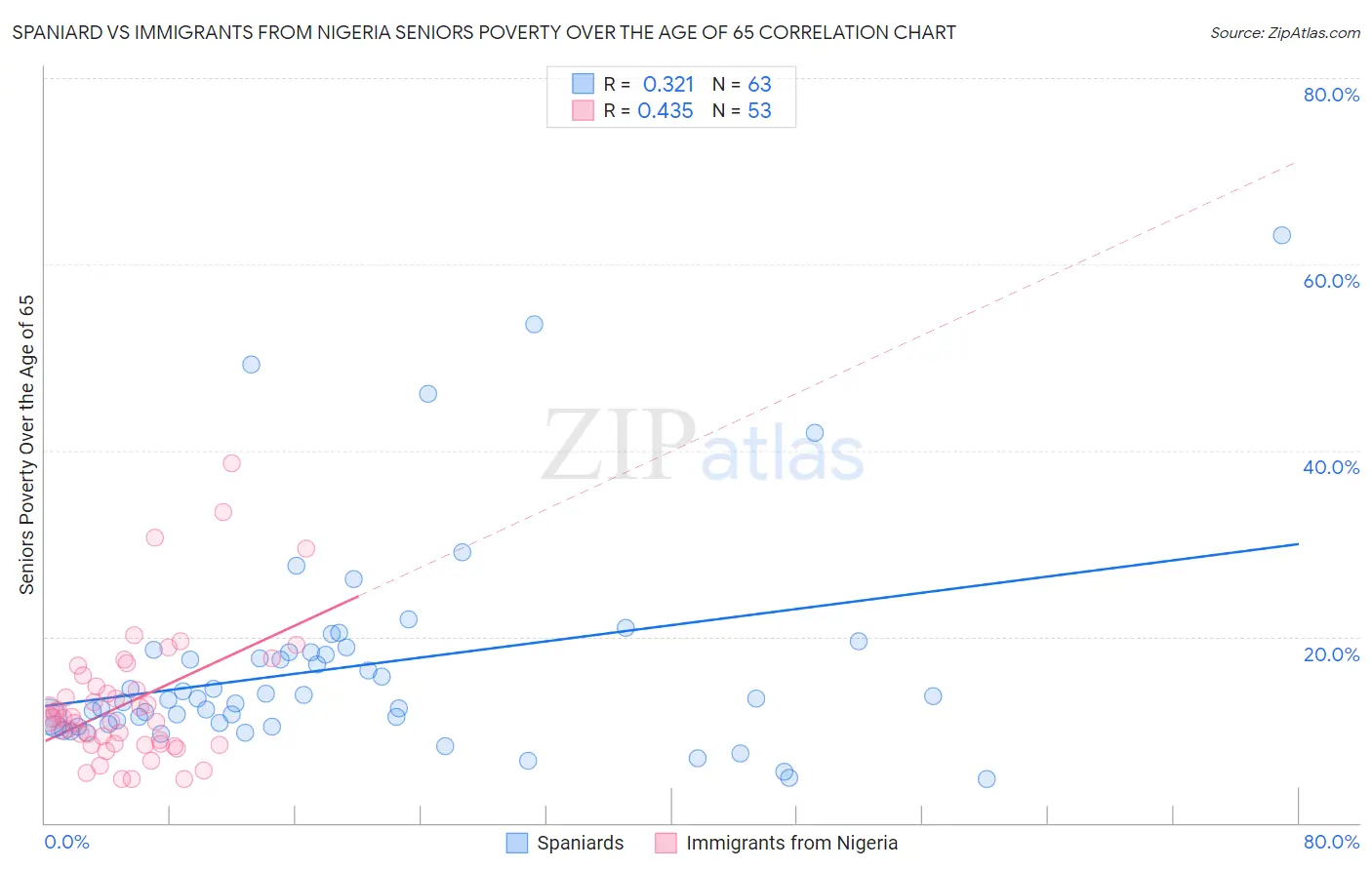 Spaniard vs Immigrants from Nigeria Seniors Poverty Over the Age of 65