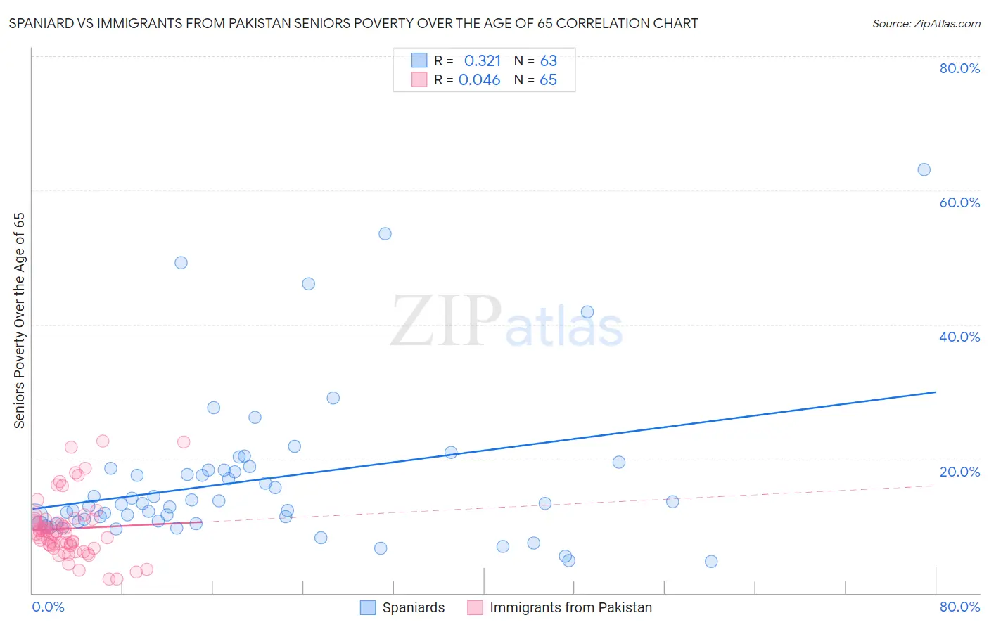 Spaniard vs Immigrants from Pakistan Seniors Poverty Over the Age of 65