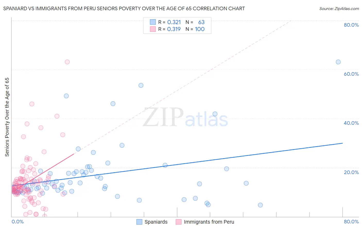 Spaniard vs Immigrants from Peru Seniors Poverty Over the Age of 65