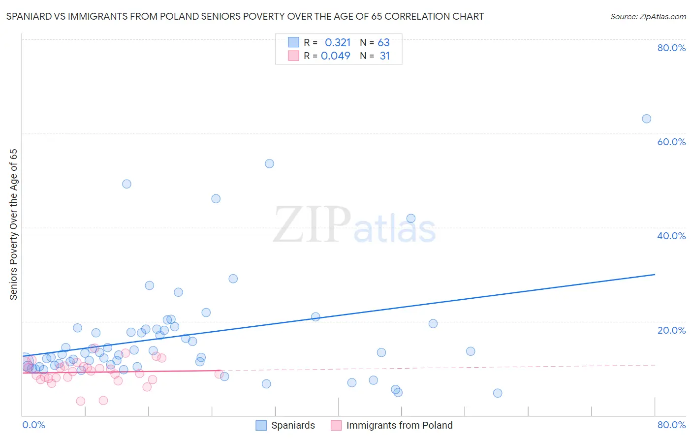 Spaniard vs Immigrants from Poland Seniors Poverty Over the Age of 65