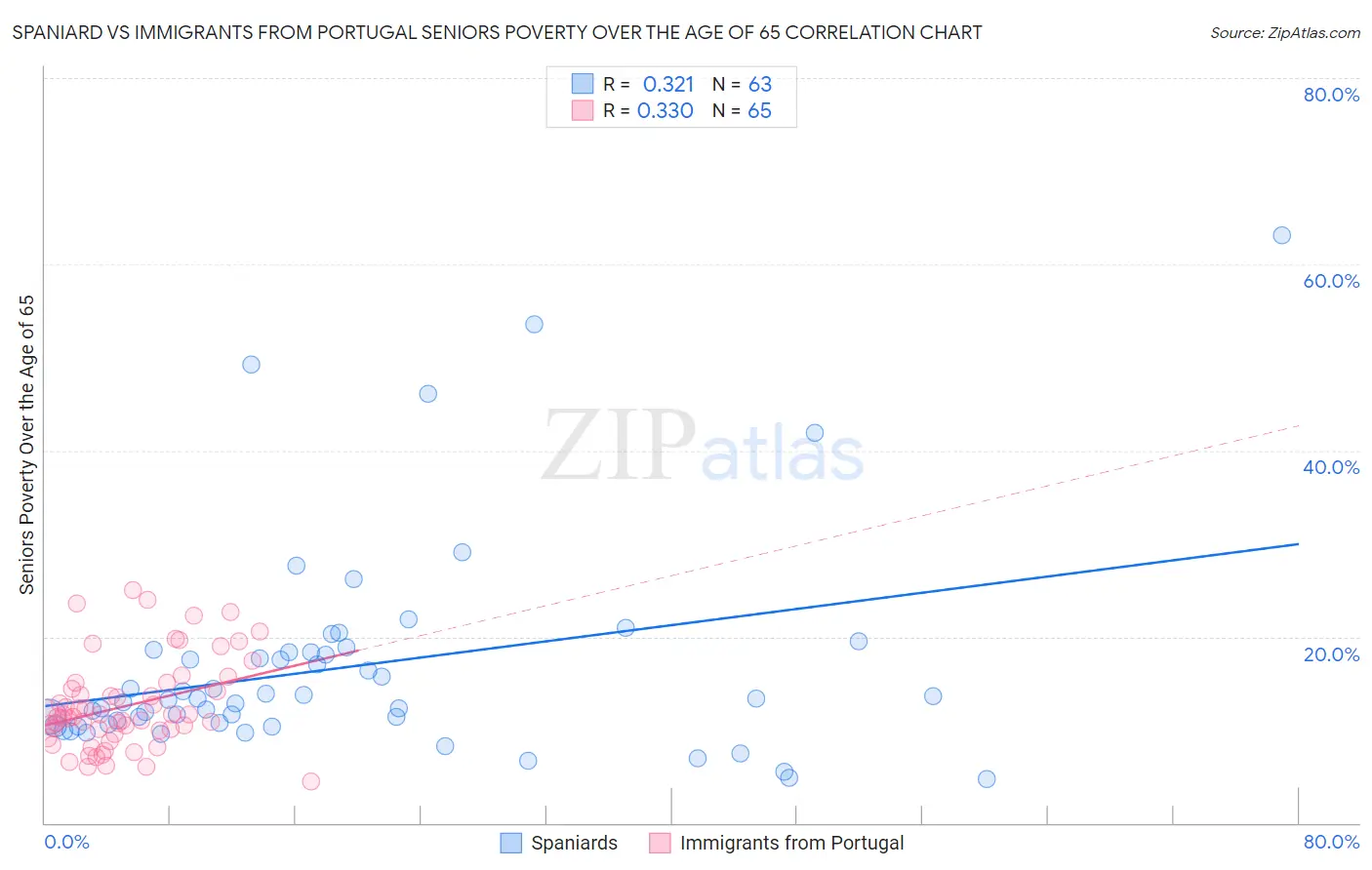 Spaniard vs Immigrants from Portugal Seniors Poverty Over the Age of 65