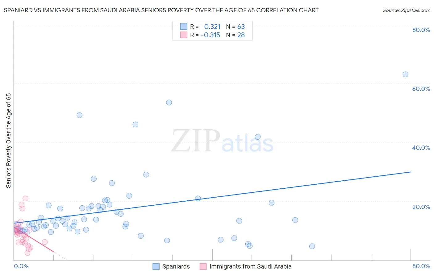 Spaniard vs Immigrants from Saudi Arabia Seniors Poverty Over the Age of 65