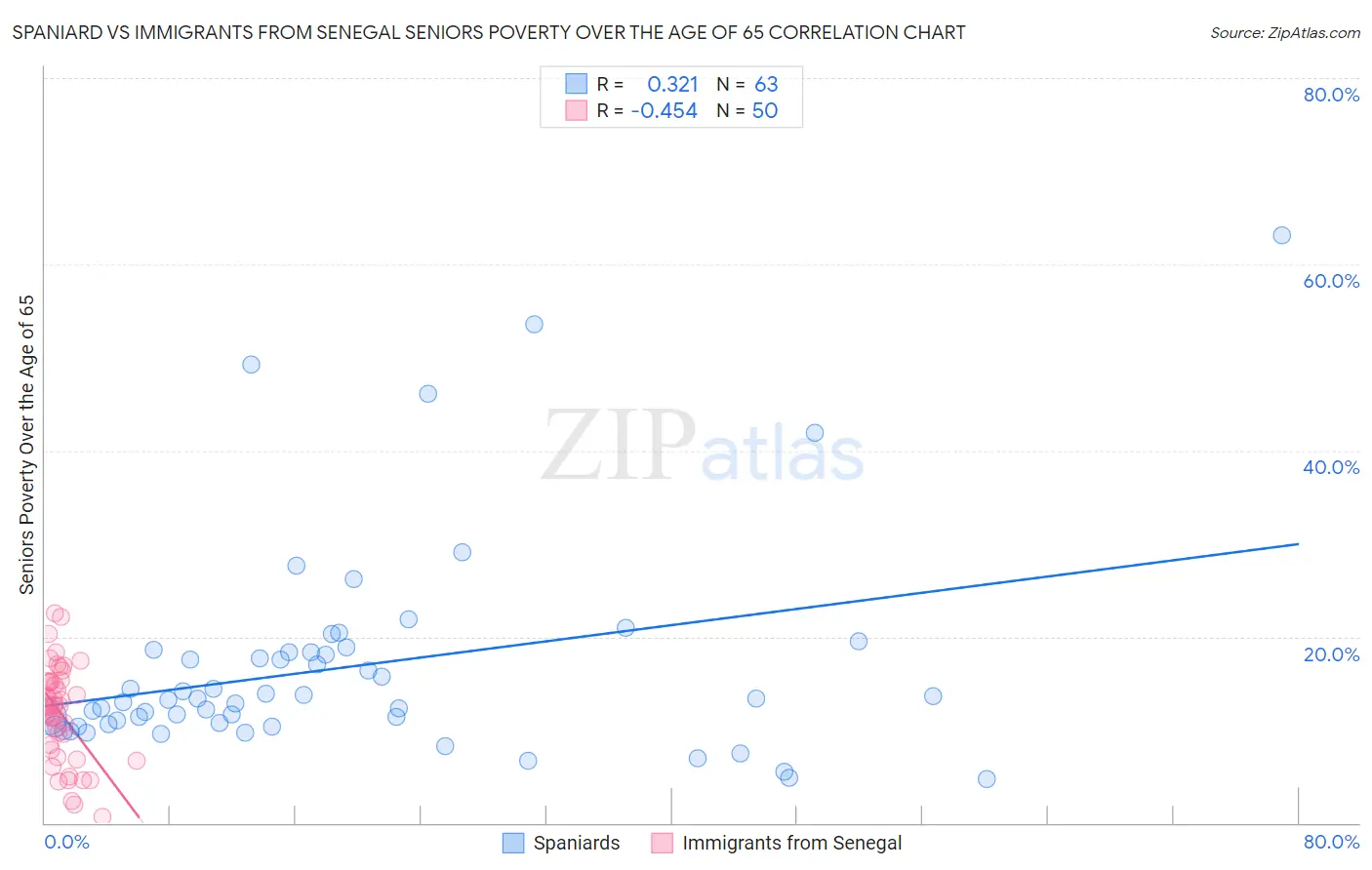 Spaniard vs Immigrants from Senegal Seniors Poverty Over the Age of 65