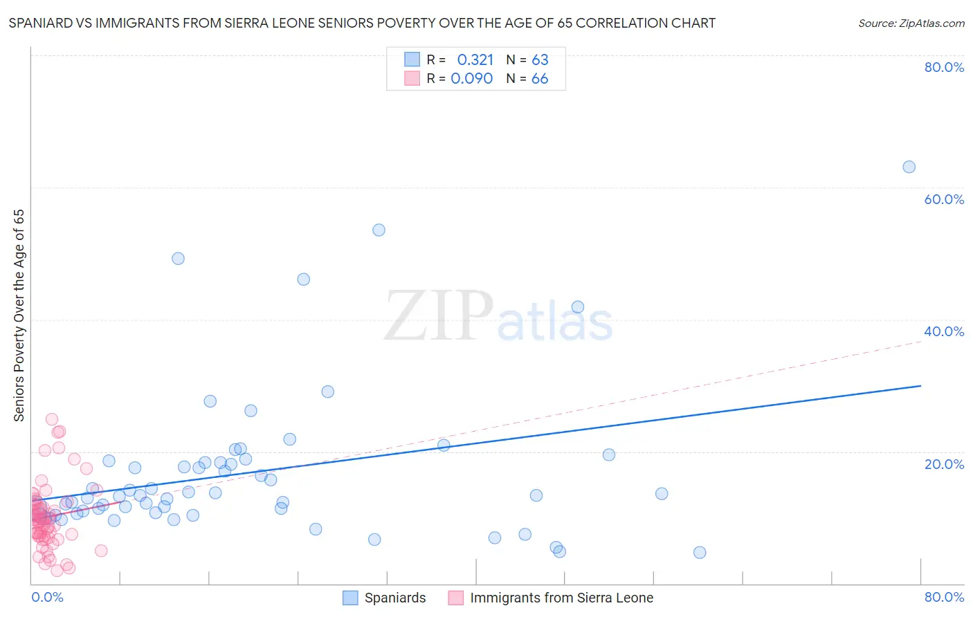 Spaniard vs Immigrants from Sierra Leone Seniors Poverty Over the Age of 65