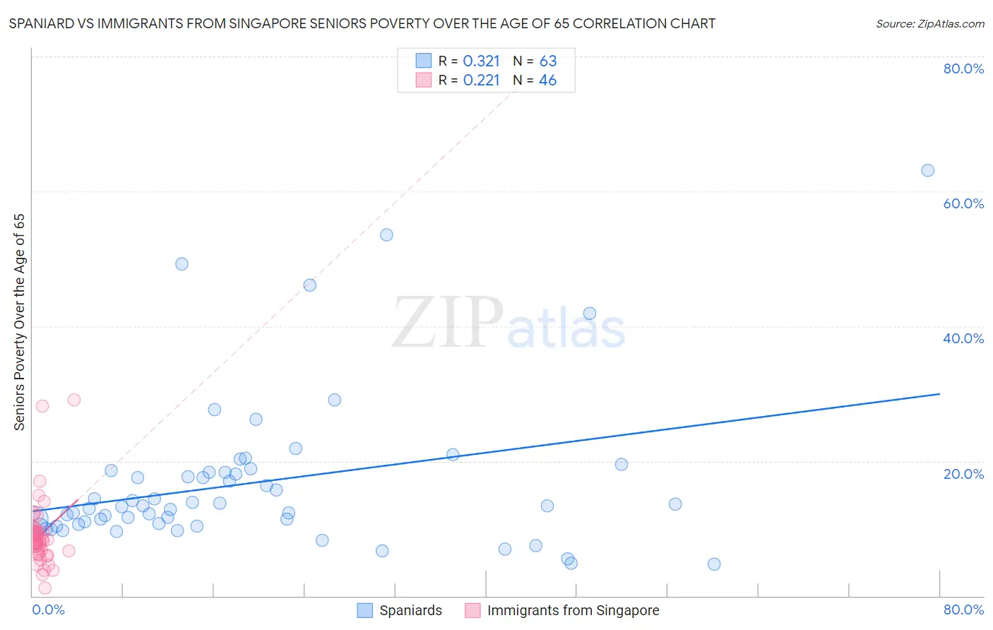 Spaniard vs Immigrants from Singapore Seniors Poverty Over the Age of 65