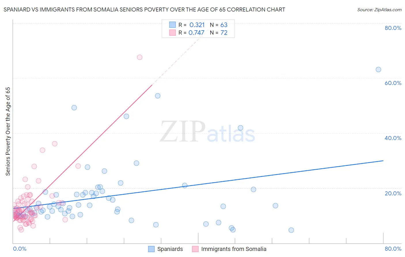 Spaniard vs Immigrants from Somalia Seniors Poverty Over the Age of 65