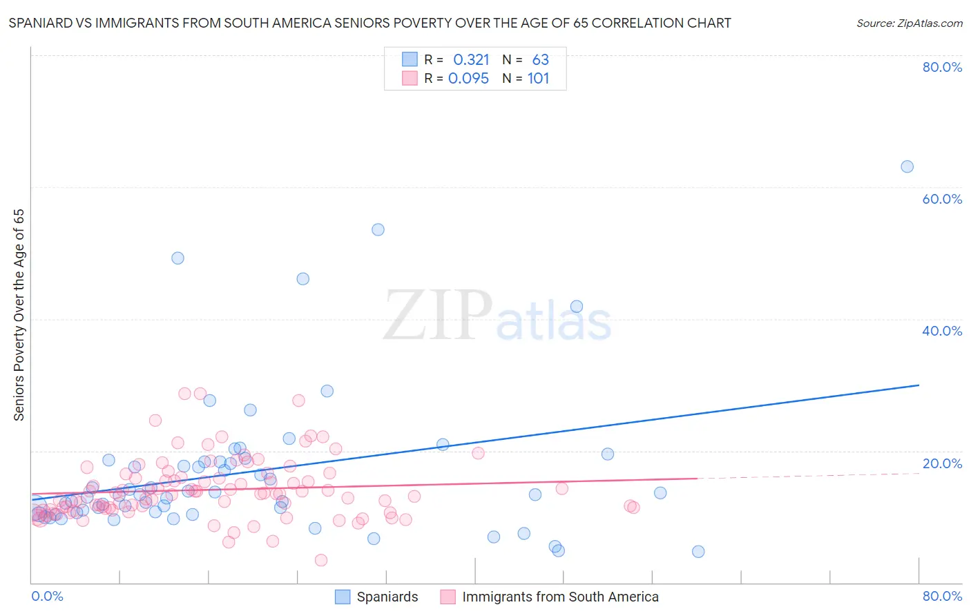 Spaniard vs Immigrants from South America Seniors Poverty Over the Age of 65