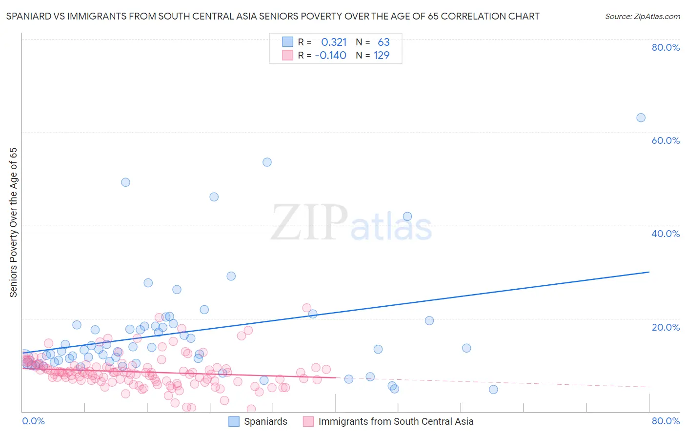 Spaniard vs Immigrants from South Central Asia Seniors Poverty Over the Age of 65