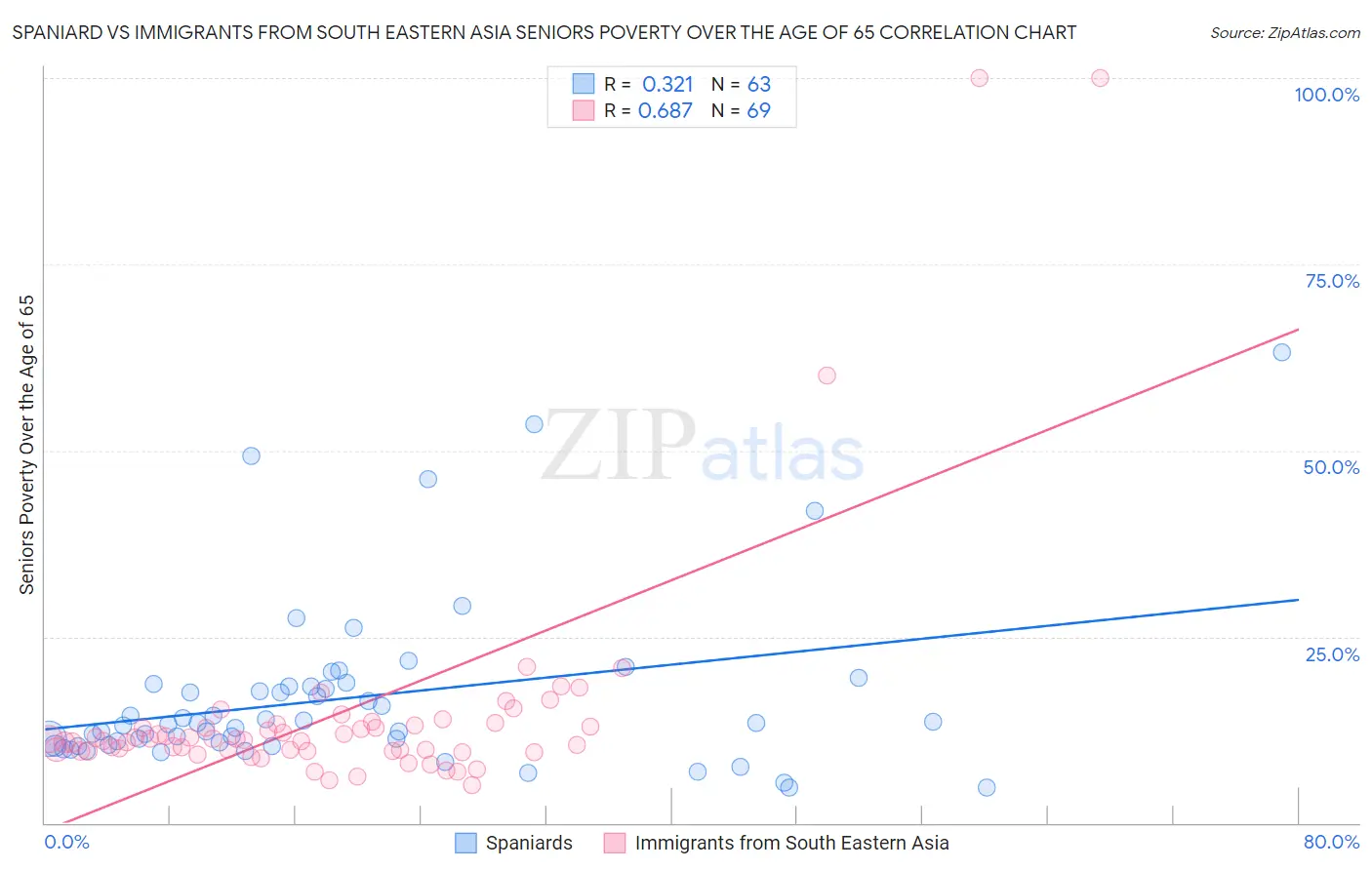 Spaniard vs Immigrants from South Eastern Asia Seniors Poverty Over the Age of 65